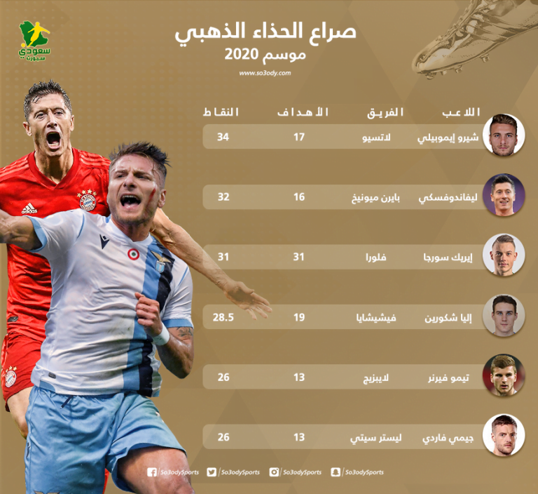صراع الحذاء الذهبي 2020 من نصيب من ؟ ميسي ورونالدو وهدافي الدوري