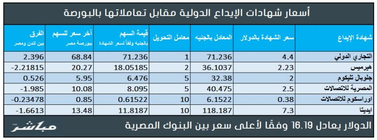 كيف تتابع البورصة المصرية مباشر أسعار كل الأسهم يومياً